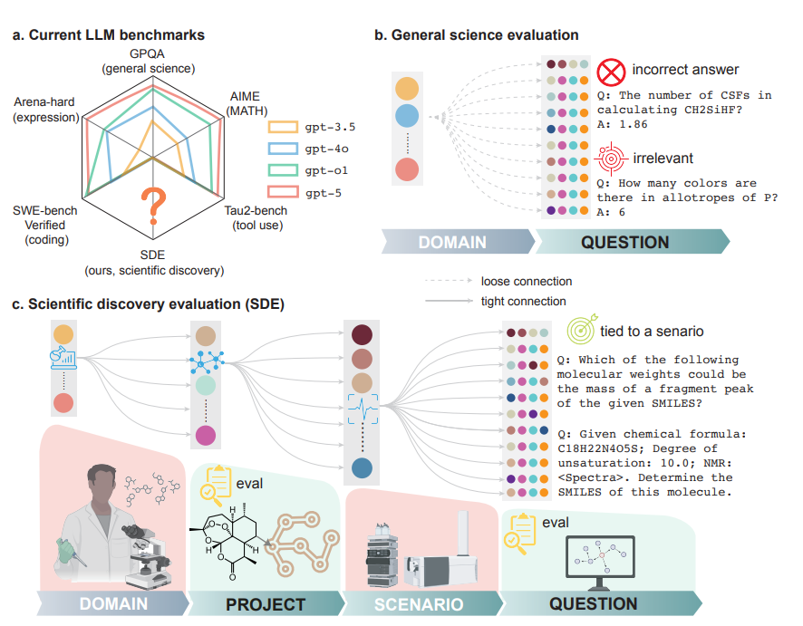 Evaluating Large Language Models in Scientific Discovery